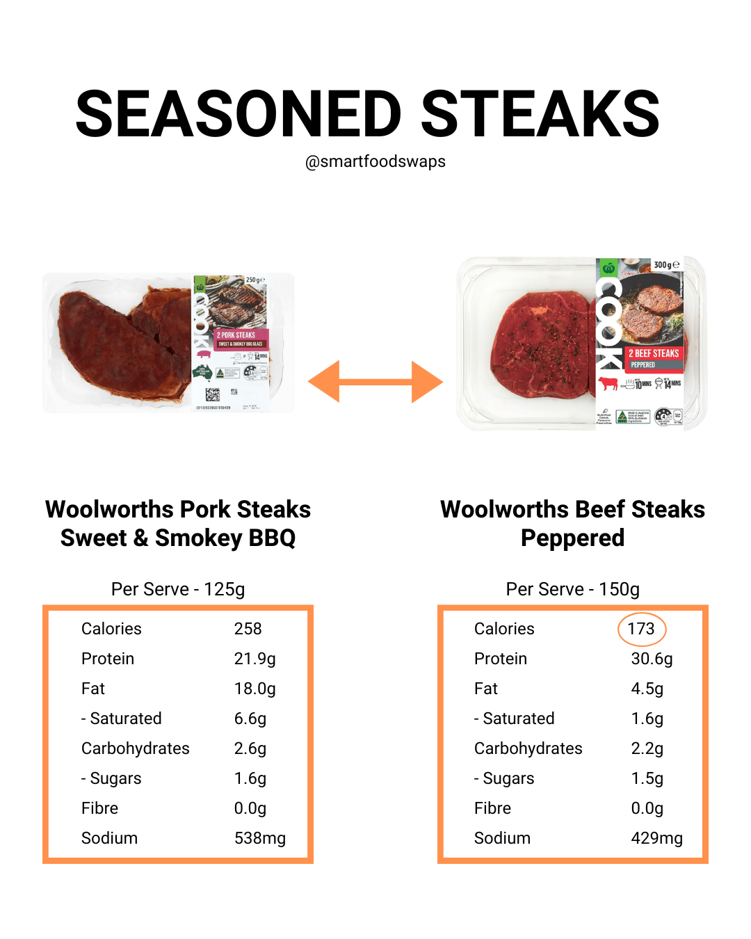 SmartSwaps comparison between Woolworths Cook Pork Steaks and Woolworths Cook Beef Steaks. The beef steaks are lower in calories and fat, and higher in protein — a better choice for fat loss. Visit uk.smartfoodswaps.co | @smartfoodswaps